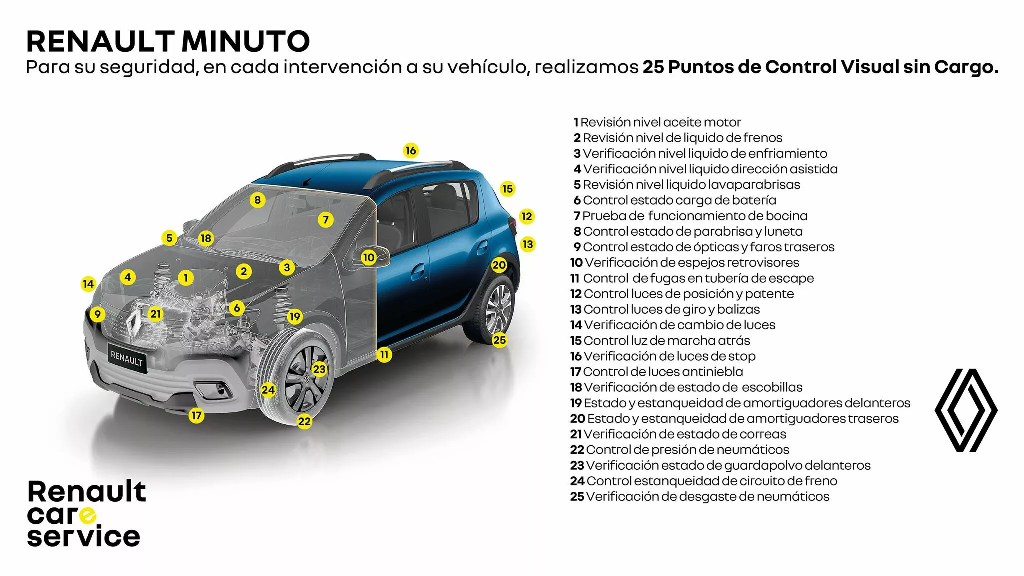 Inspección vehicular 25 puntos Córdoba - Lista completa de verificación de seguridad automotriz Renault Minute con todos los puntos de control
